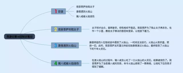 西游记第38回思维导图-3
