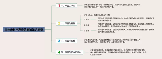 三年级声音的奥秘思维导图-2