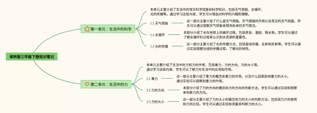 三年级下册译林版思维导图-4