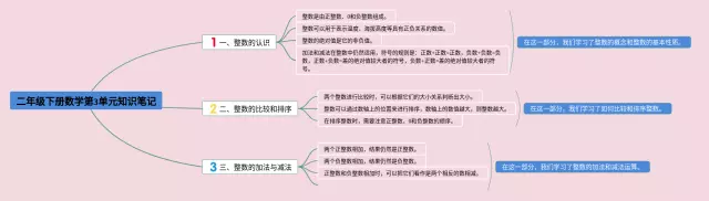 二年级下册3单元思维导图-1