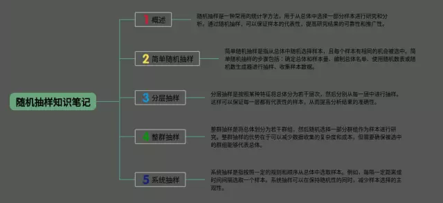 简单随机抽样思维导图-1