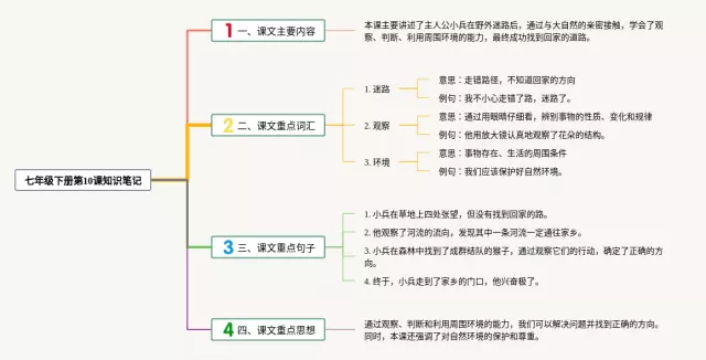 七年级下册第10课思维导图-4