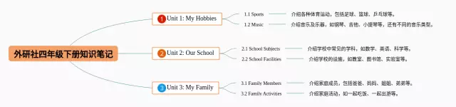 四年级下册外研社思维导图-2