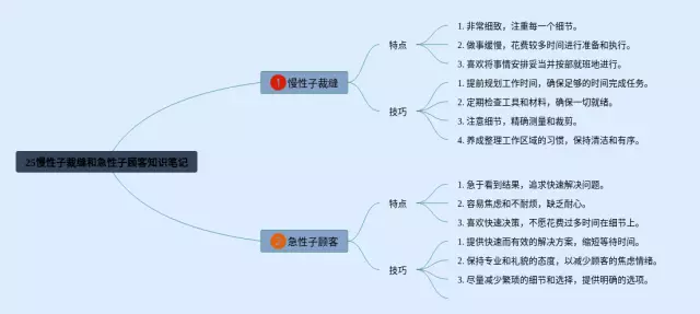 25慢性子裁缝和急性子顾客思维导图-2