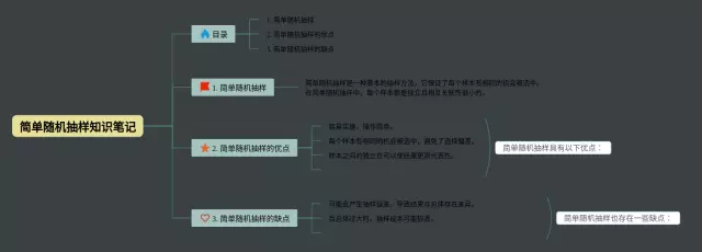 简单随机抽样思维导图-2