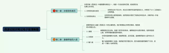 西游记电子版清晰图思维导图-2