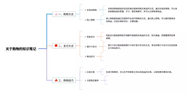 关于购物的思维导图-4