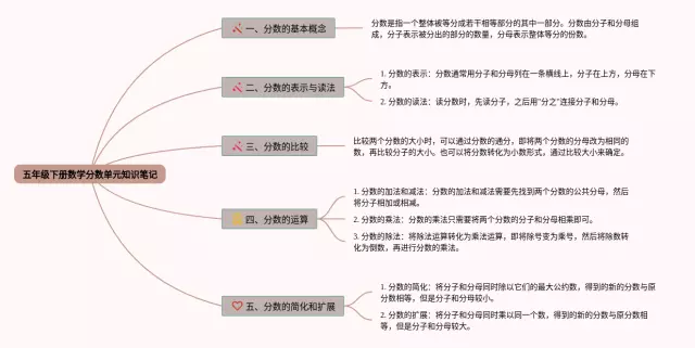 五年级下册分数单元思维导图-1
