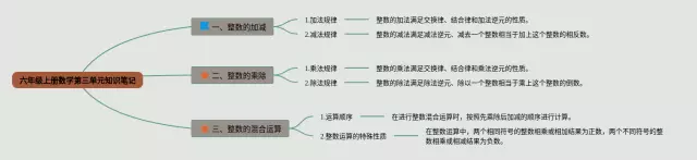 六年级上册第三单元思维导图-2