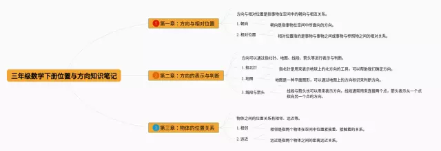 三年级下册位置与方向思维导图-3