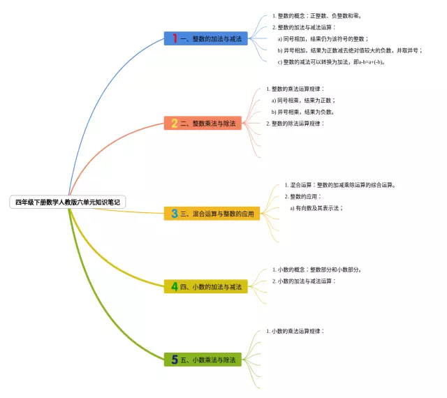 人教版四年级下册六单元思维导图-2