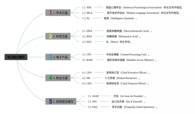 缩写思维导图-3