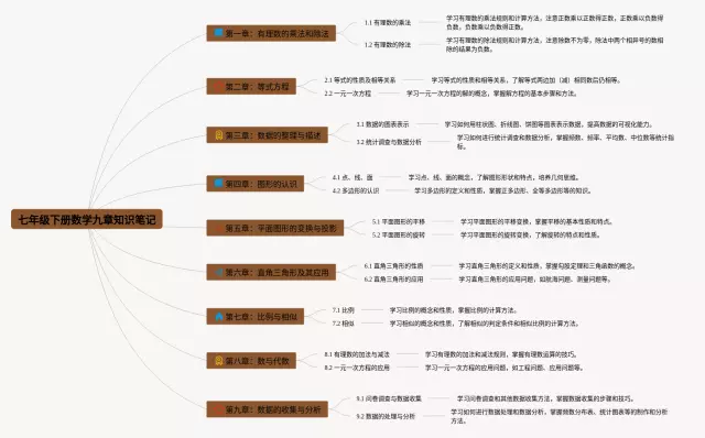 七年级下册九章思维导图-4