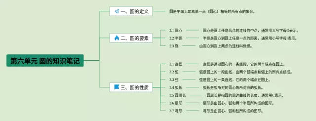 第六单元圆的简单思维导图-1