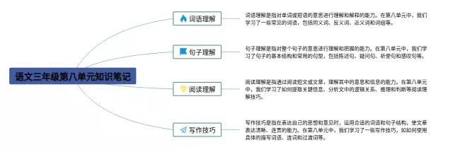 三年级第八单元思维导图-2