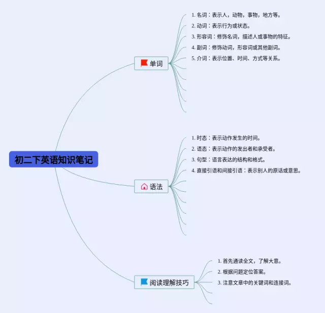初二二下下思维导图-2