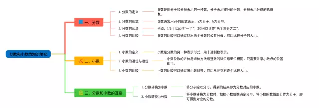 三年级分数和小数的思维导图-1