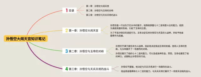 孙悟空大闹天宫思维导图-2