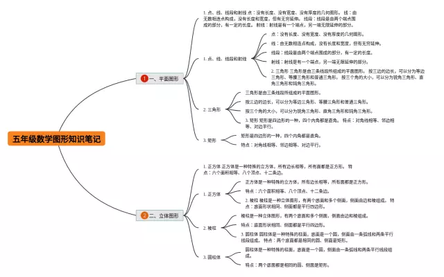 五年级图形思维导图-1