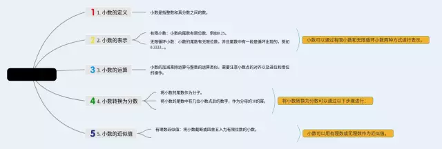 怎么讲清楚思维导图-3