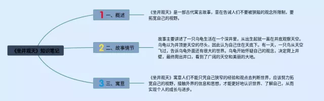 《坐井观天》思维导图-3