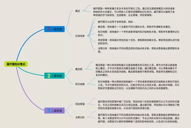 展开与折叠思维导图-3