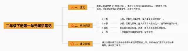 二年级下册第一单元简单思维导图-2
