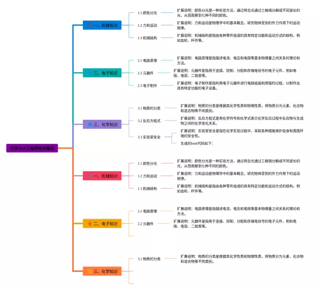 六下第一单元科学小小工程师思维导图-1