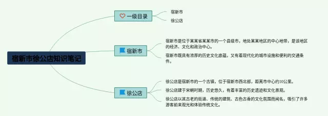 宿新市徐公店的怎么画思维导图-4