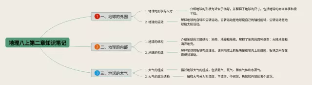 八上第二章思维导图-1