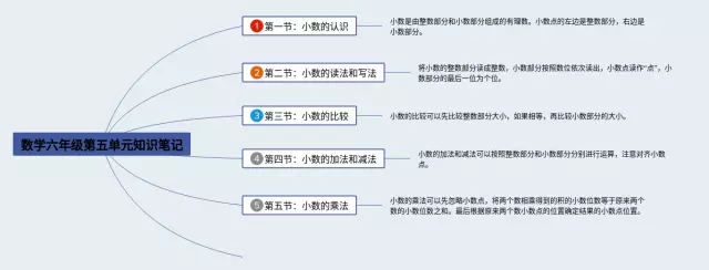 六年级第五单元思维导图-1