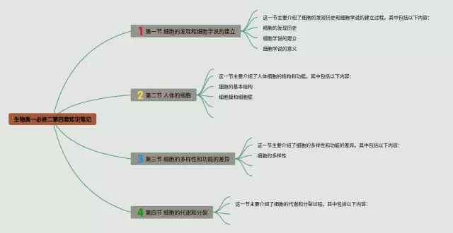 高一必修二第四章思维导图-3