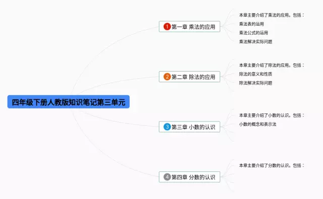 人教版四年级下册第三单元思维导图-1