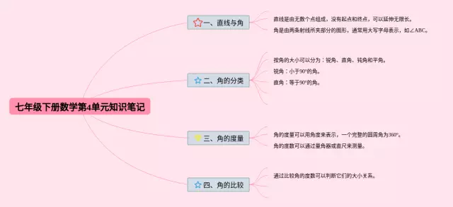 七年级下册4单元思维导图-1
