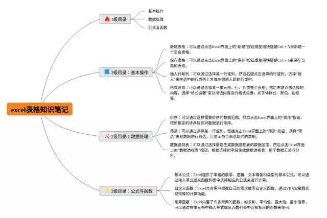 excel表格制作思维导图-1