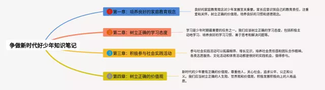 争做新时代好少年思维导图-4