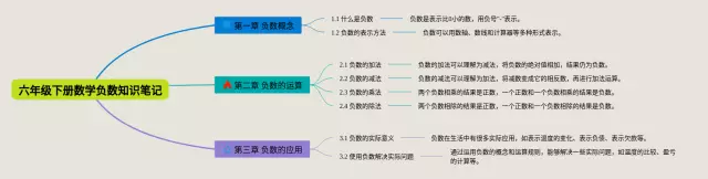 六年级下册负数思维导图-1