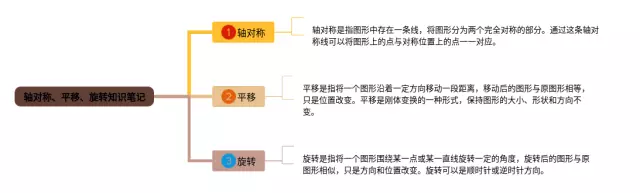 轴对称旋转平移的思维导图-2