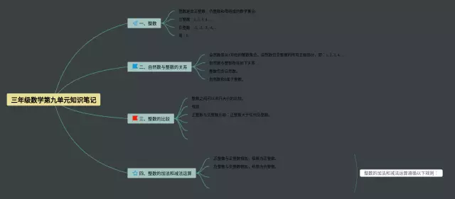 三年级下册第九单元思维导图-4