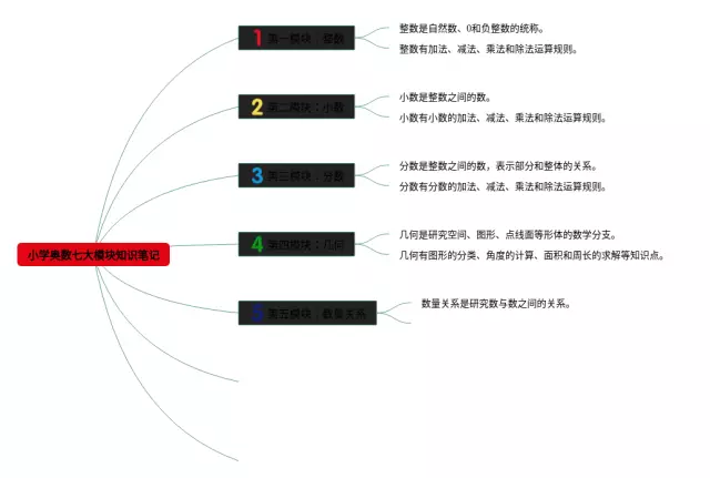 小学奥数七大模块思维导图-1