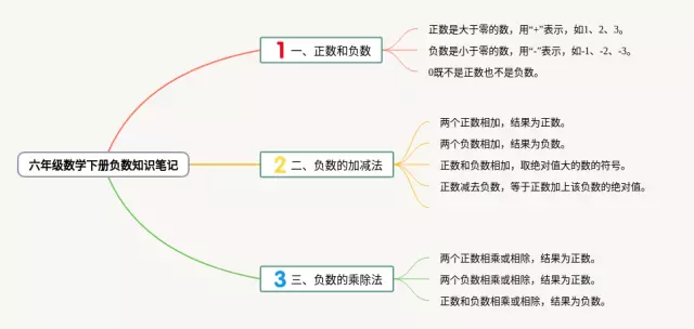 六年级下册负数思维导图-2