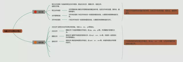 电脑文件归类思维导图-4
