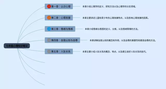 七年级心理思维导图-1