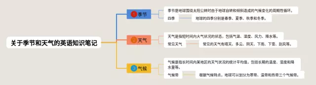 关于季节和天气的思维导图-1