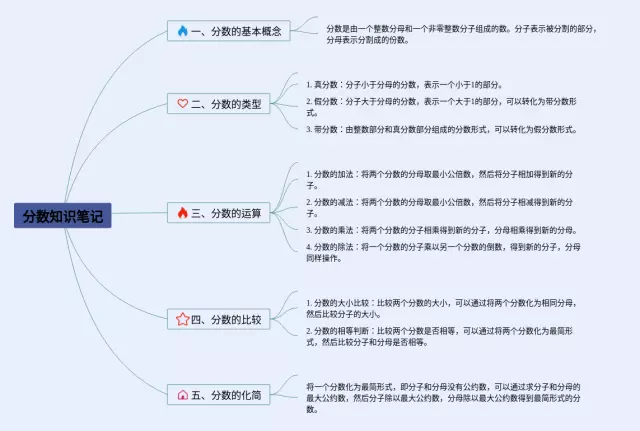 分数模板思维导图-3