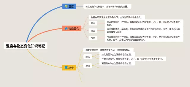 温度与物态变化思维导图-4
