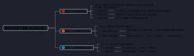 五年级下册第1单元思维导图-1