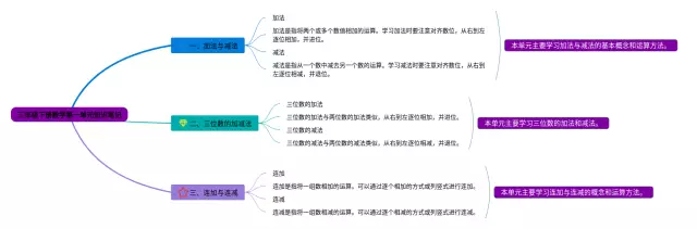 三年级下册第一单元思维导图-1