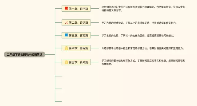 二年级下园地八思维导图-2