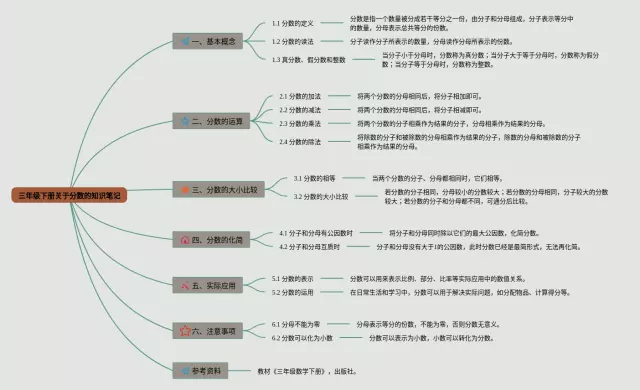 三年级下册关于分数的思维导图-2